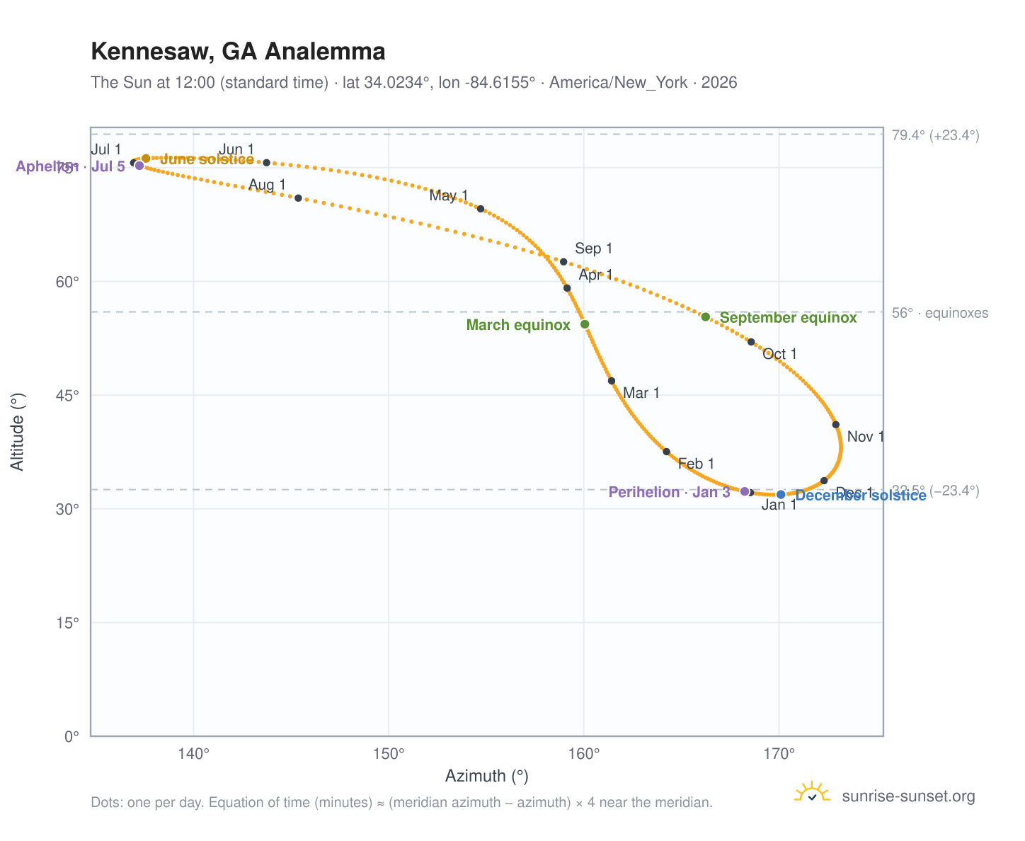 Kennesaw, GA analemma chart: the Sun at 12:00 (standard time) through the year