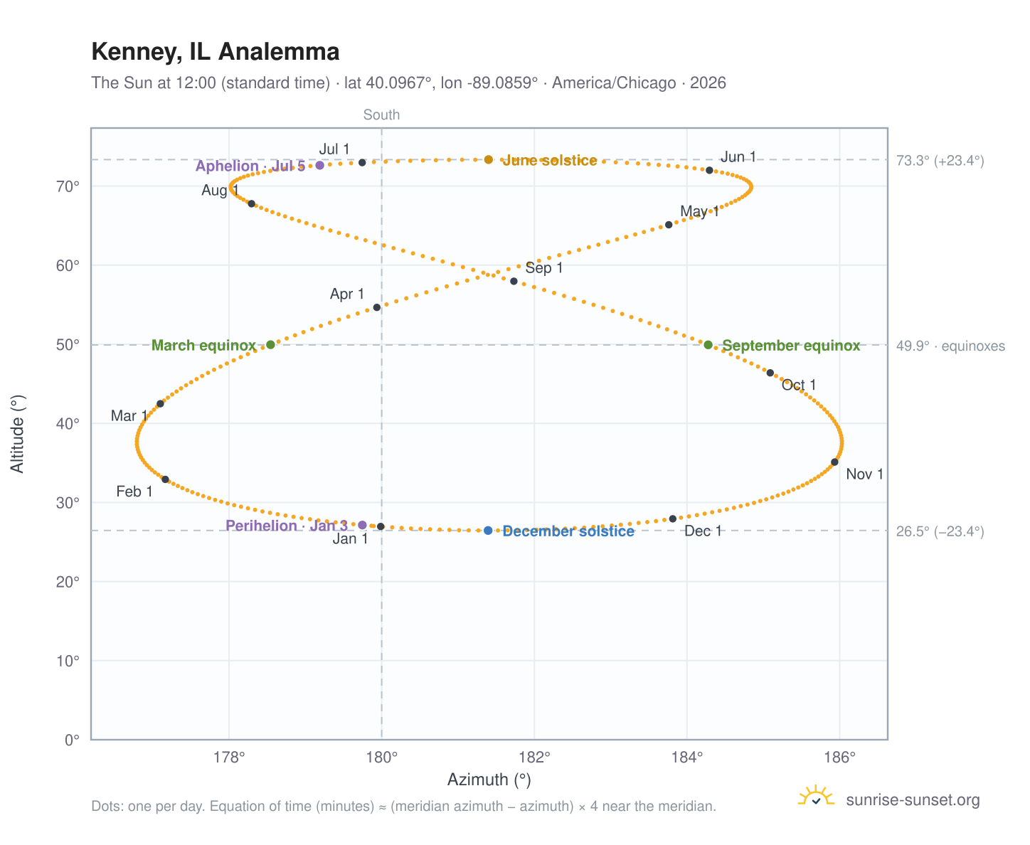 Kenney, IL analemma chart: the Sun at 12:00 (standard time) through the year