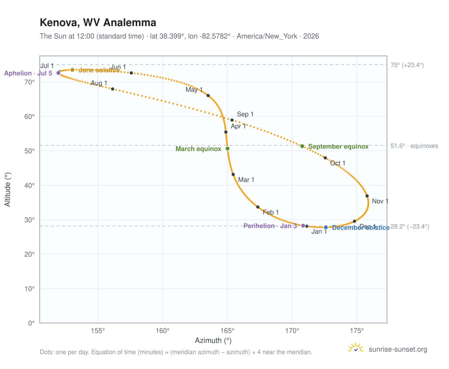 Kenova, WV analemma chart: the Sun at 12:00 (standard time) through the year
