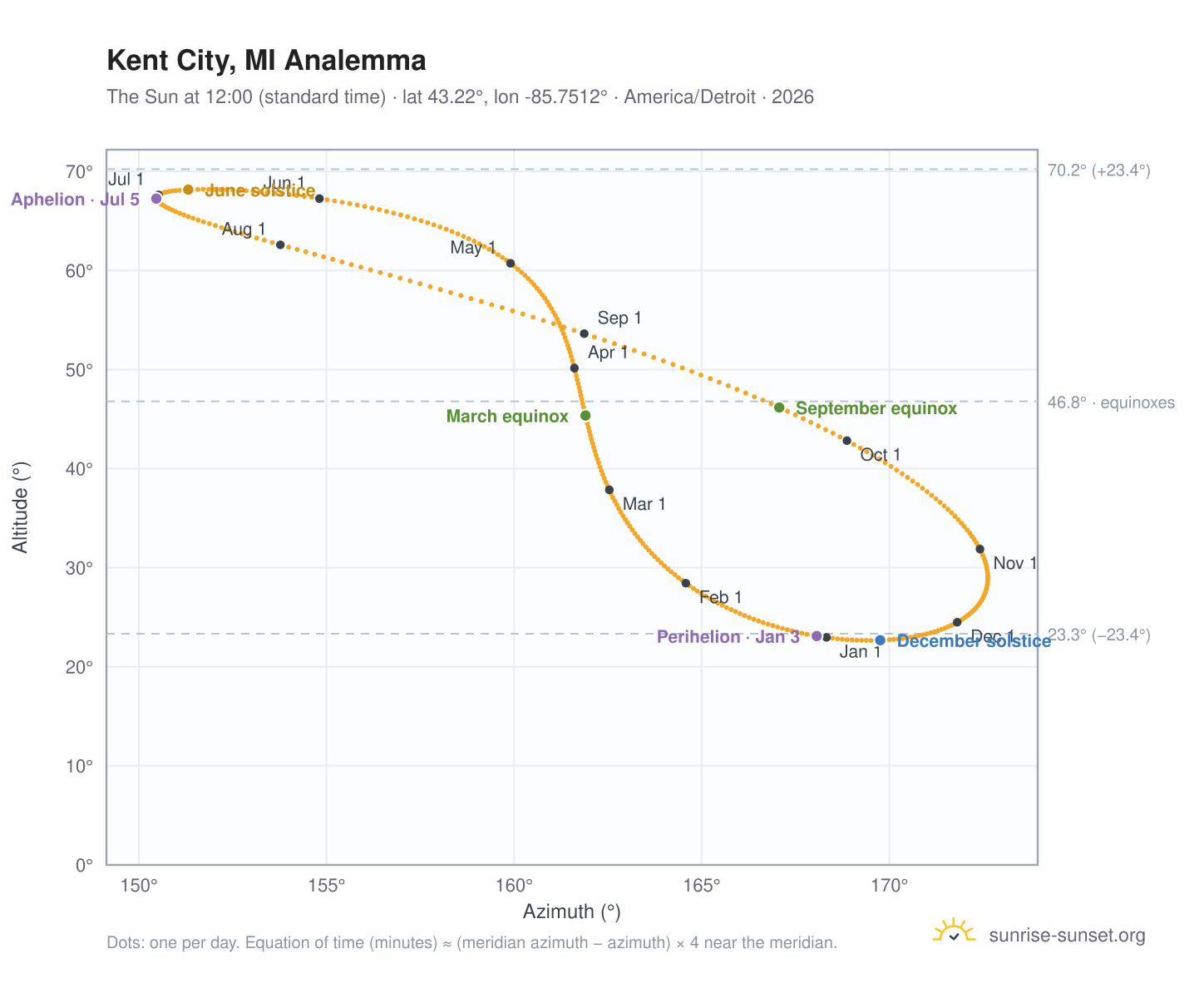Kent City, MI analemma chart: the Sun at 12:00 (standard time) through the year