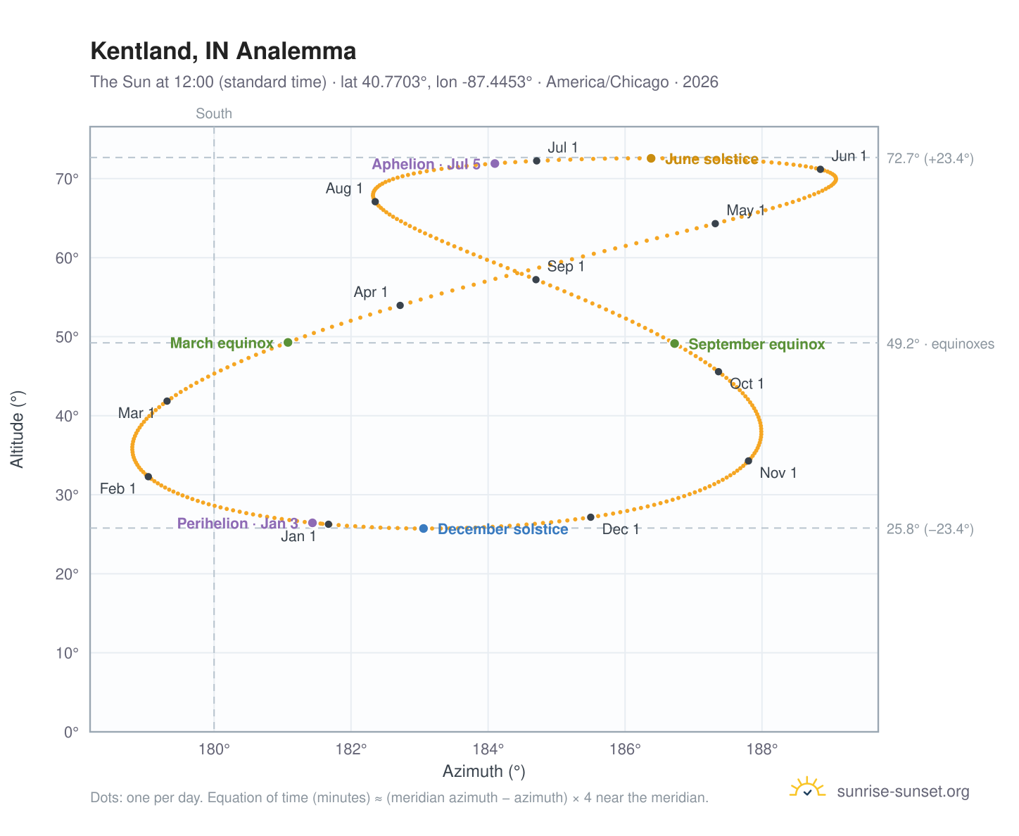 Kentland, IN analemma chart: the Sun at 12:00 (standard time) through the year