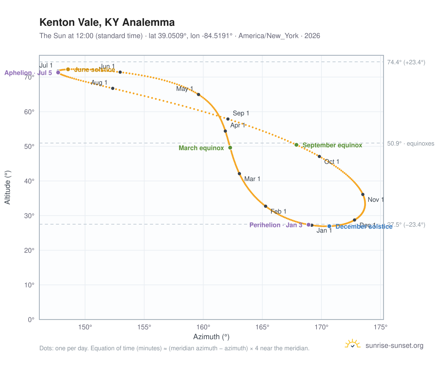 Kenton Vale, KY analemma chart: the Sun at 12:00 (standard time) through the year