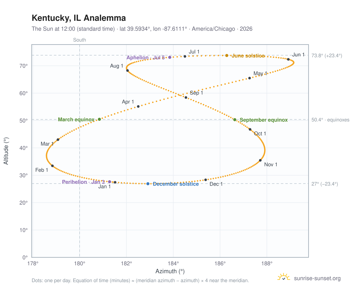 Kentucky, IL analemma chart: the Sun at 12:00 (standard time) through the year