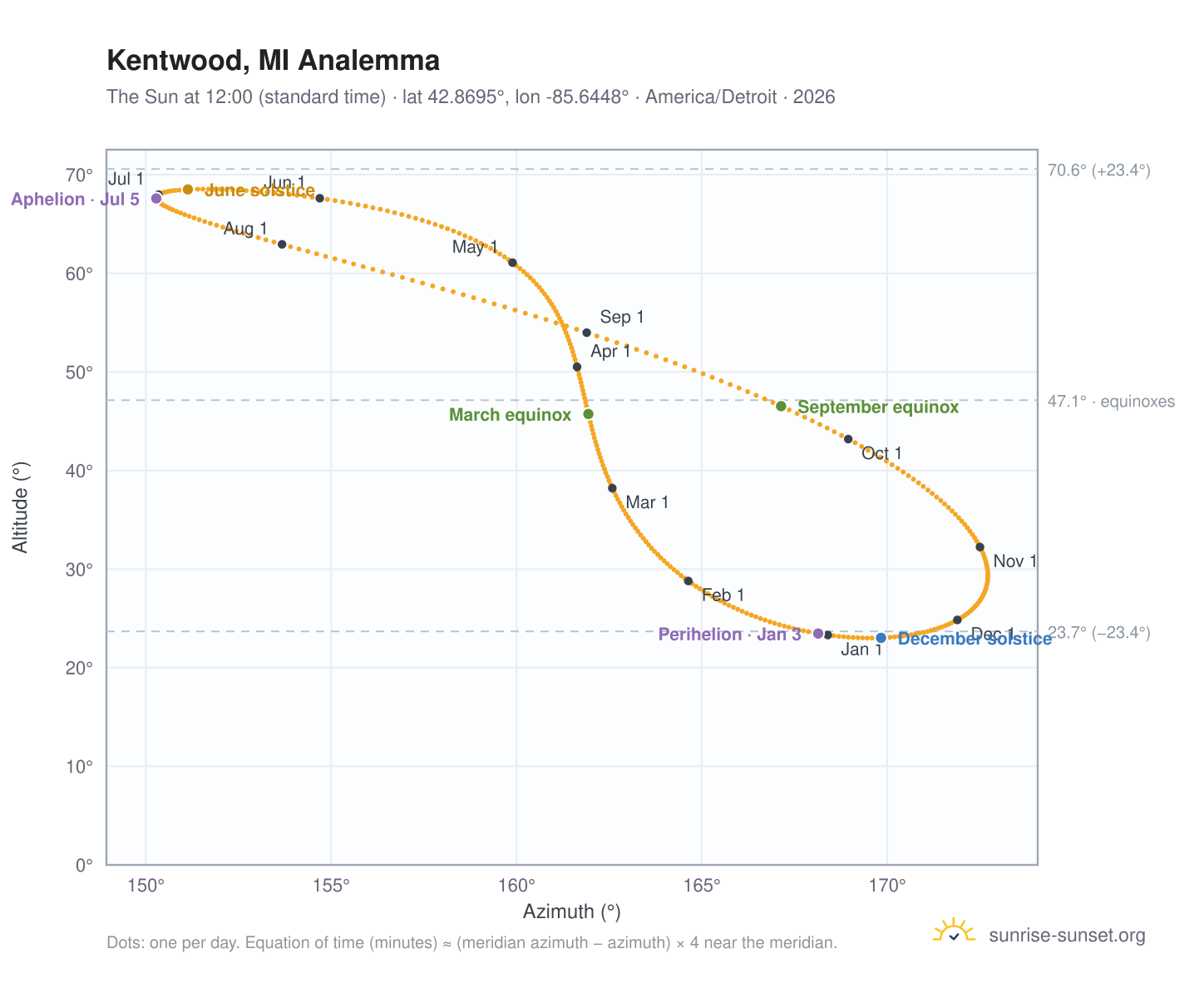 Kentwood, MI analemma chart: the Sun at 12:00 (standard time) through the year