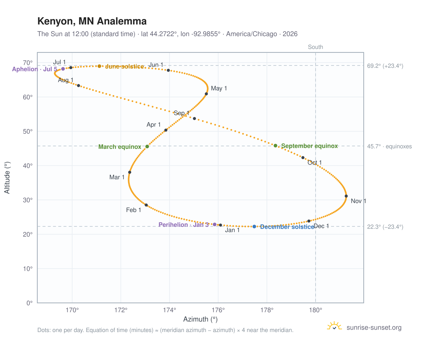 Kenyon, MN analemma chart: the Sun at 12:00 (standard time) through the year