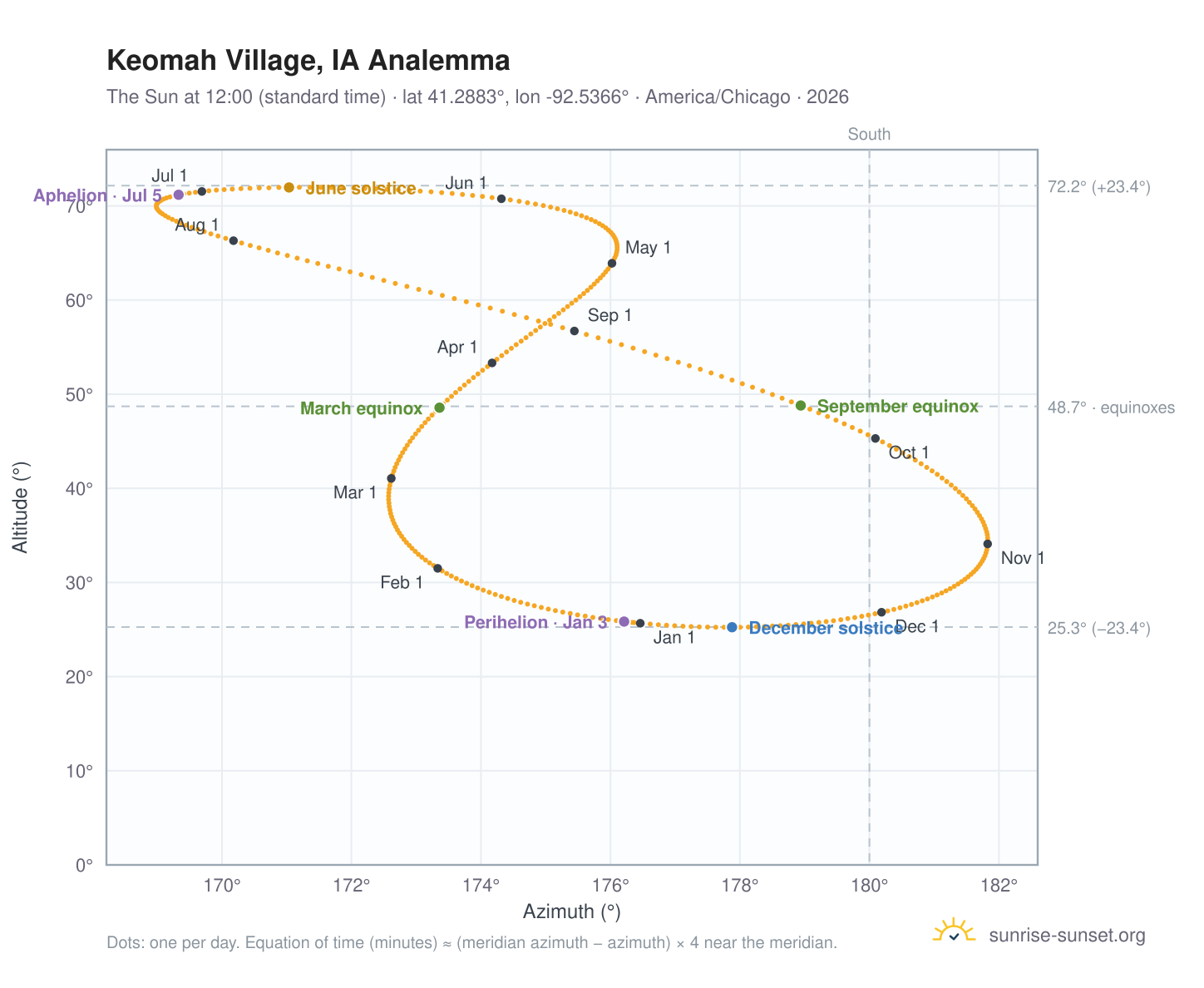 Keomah Village, IA analemma chart: the Sun at 12:00 (standard time) through the year