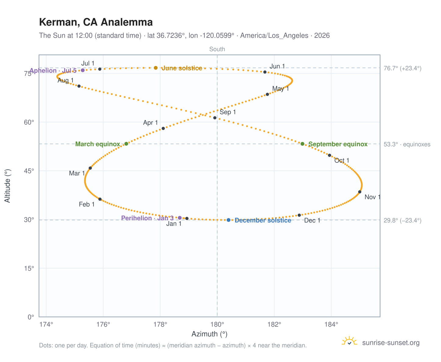 Kerman, CA analemma chart: the Sun at 12:00 (standard time) through the year