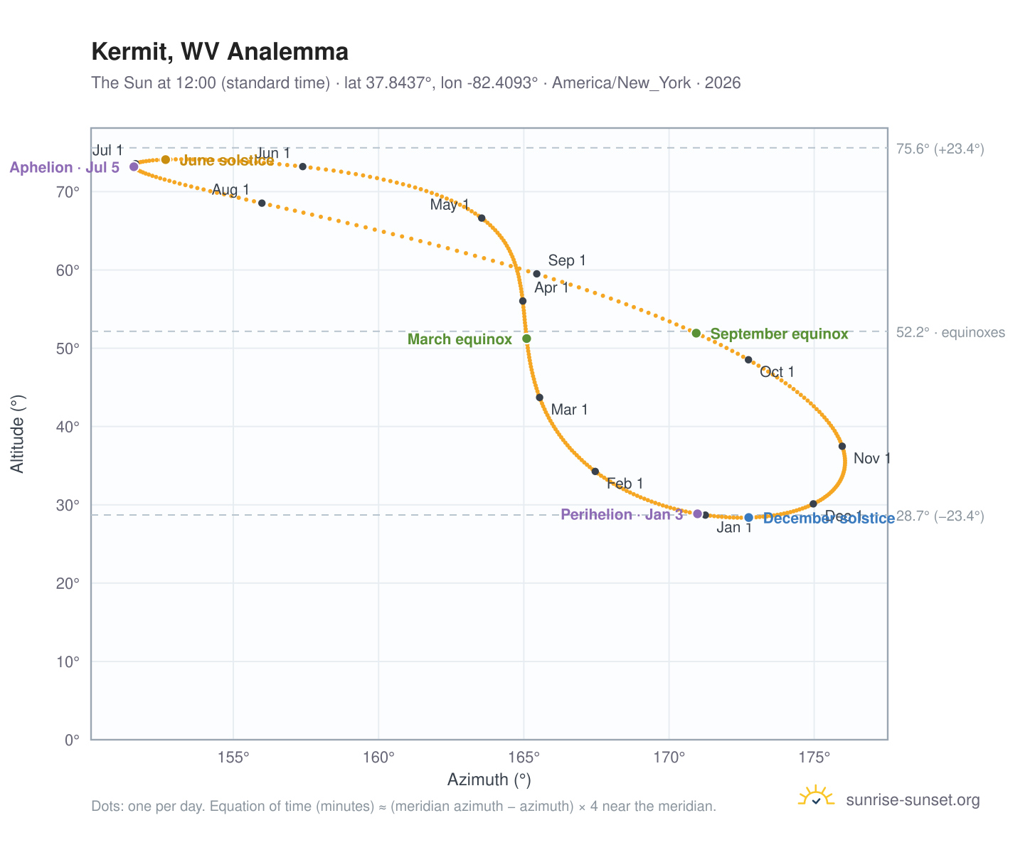 Kermit, WV analemma chart: the Sun at 12:00 (standard time) through the year