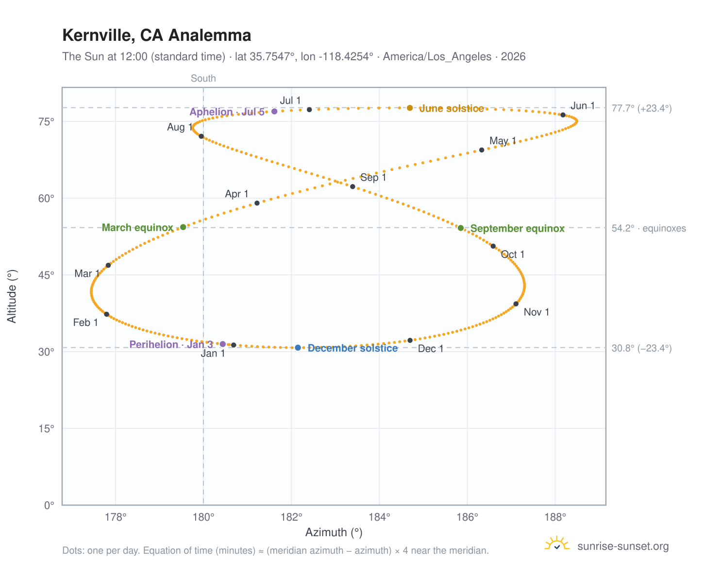 Kernville, CA analemma chart: the Sun at 12:00 (standard time) through the year