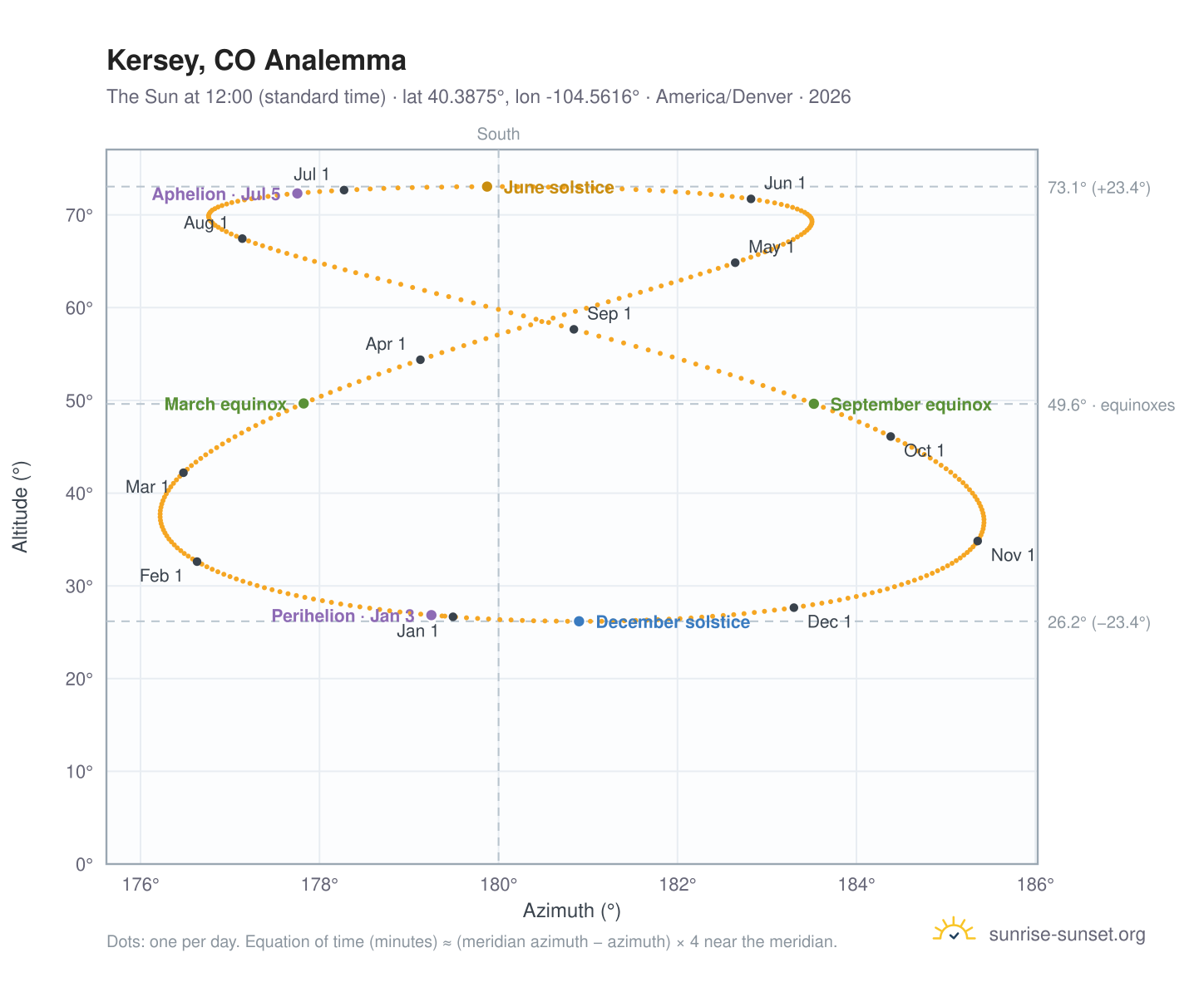 Kersey, CO analemma chart: the Sun at 12:00 (standard time) through the year