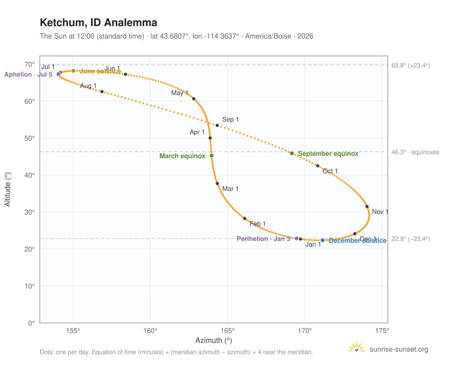 Ketchum, ID analemma chart: the Sun at 12:00 (standard time) through the year