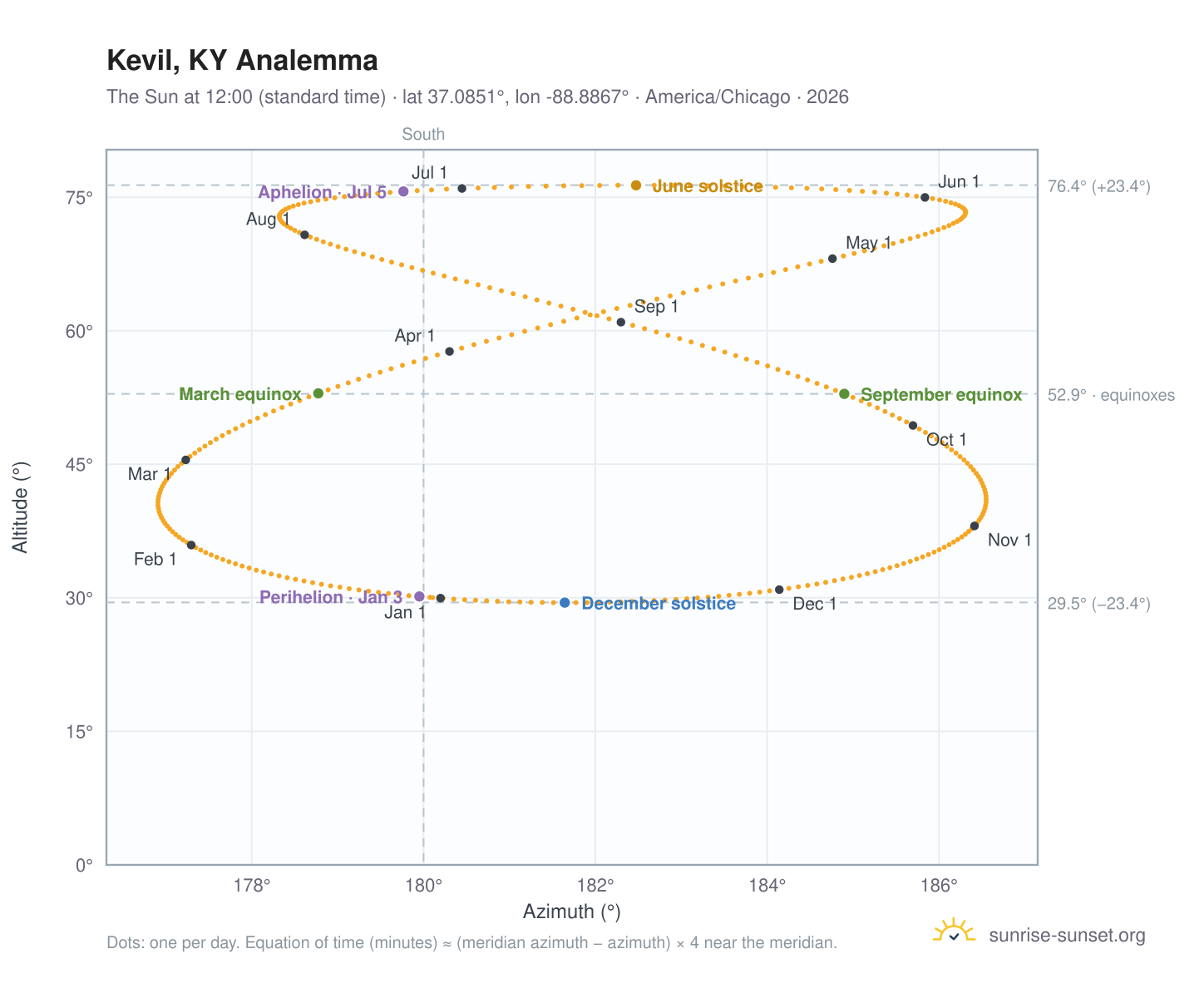 Kevil, KY analemma chart: the Sun at 12:00 (standard time) through the year