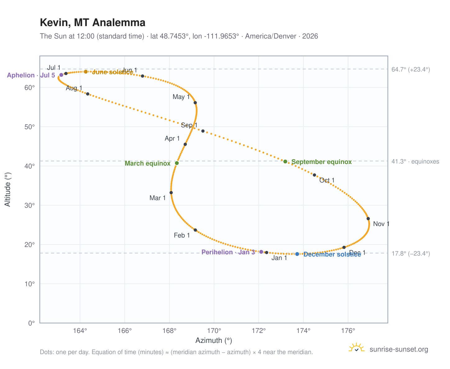 Kevin, MT analemma chart: the Sun at 12:00 (standard time) through the year