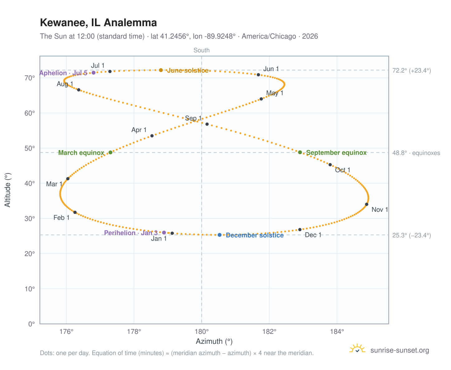 Kewanee, IL analemma chart: the Sun at 12:00 (standard time) through the year