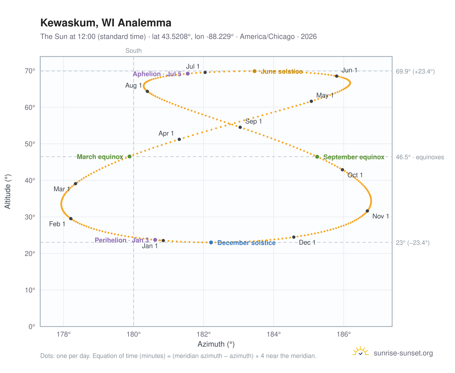Kewaskum, WI analemma chart: the Sun at 12:00 (standard time) through the year