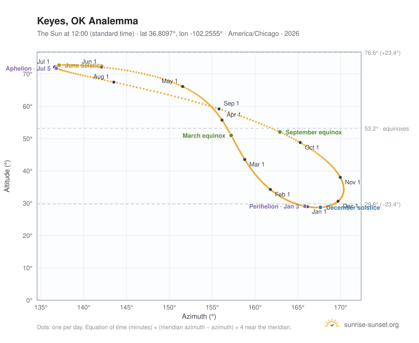 Keyes, OK analemma chart: the Sun at 12:00 (standard time) through the year