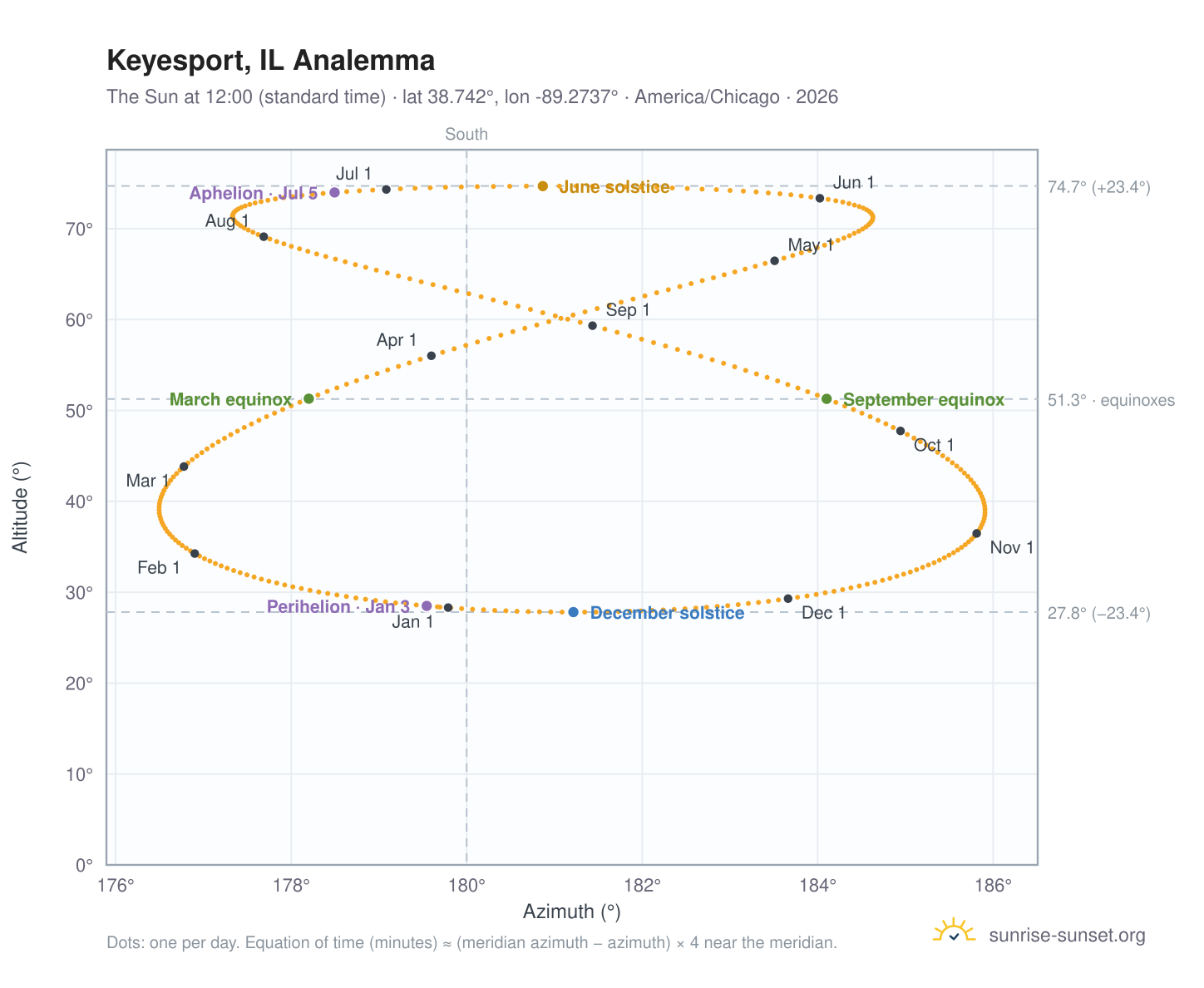 Keyesport, IL analemma chart: the Sun at 12:00 (standard time) through the year