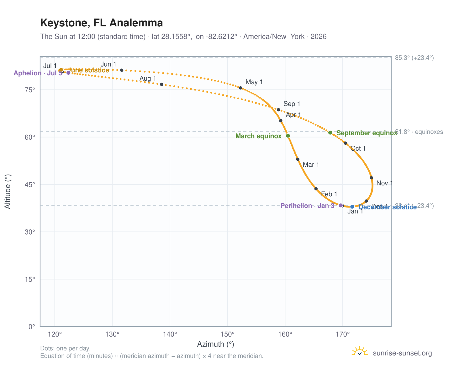 Keystone, FL analemma chart: the Sun at 12:00 (standard time) through the year