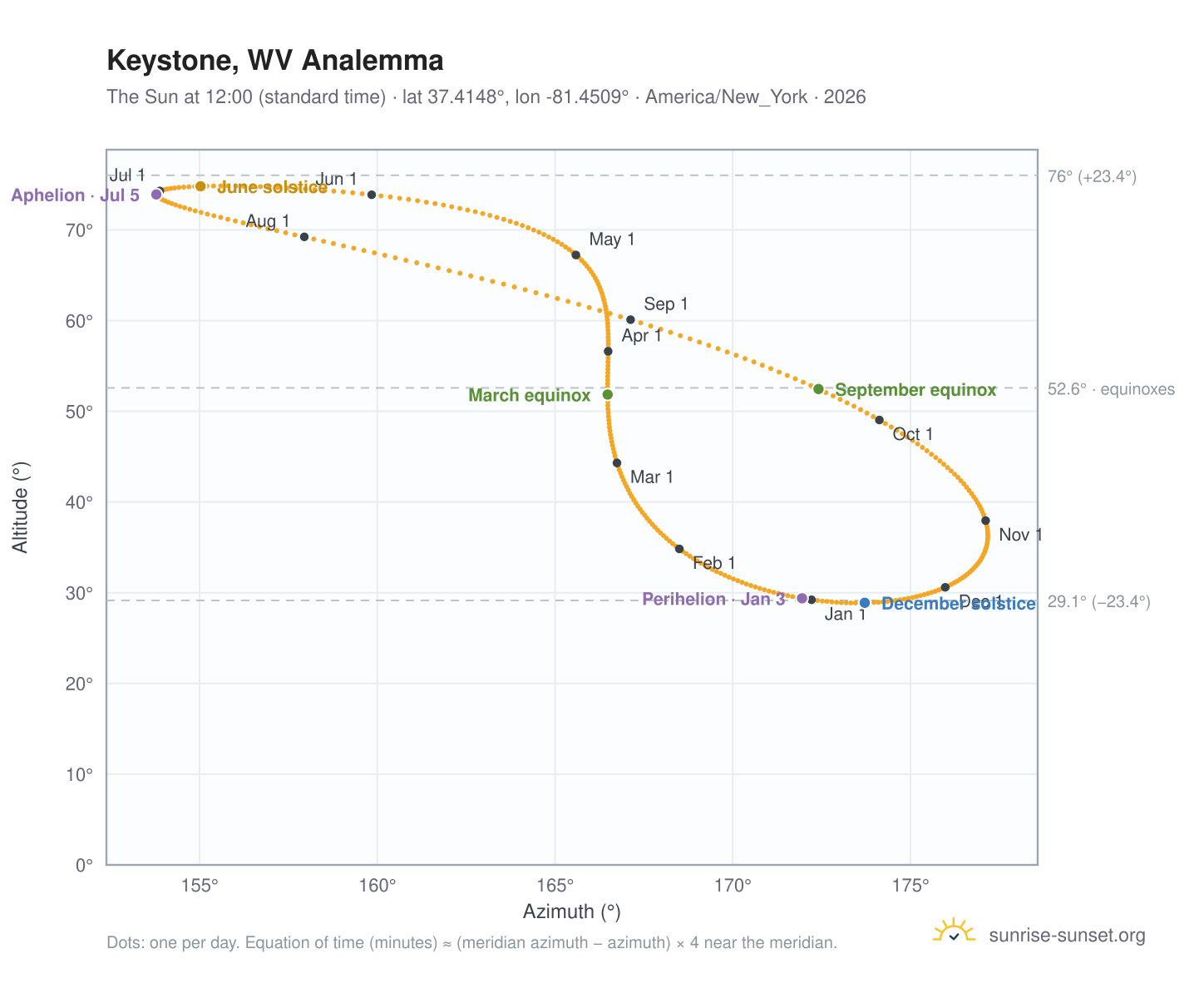 Keystone, WV analemma chart: the Sun at 12:00 (standard time) through the year