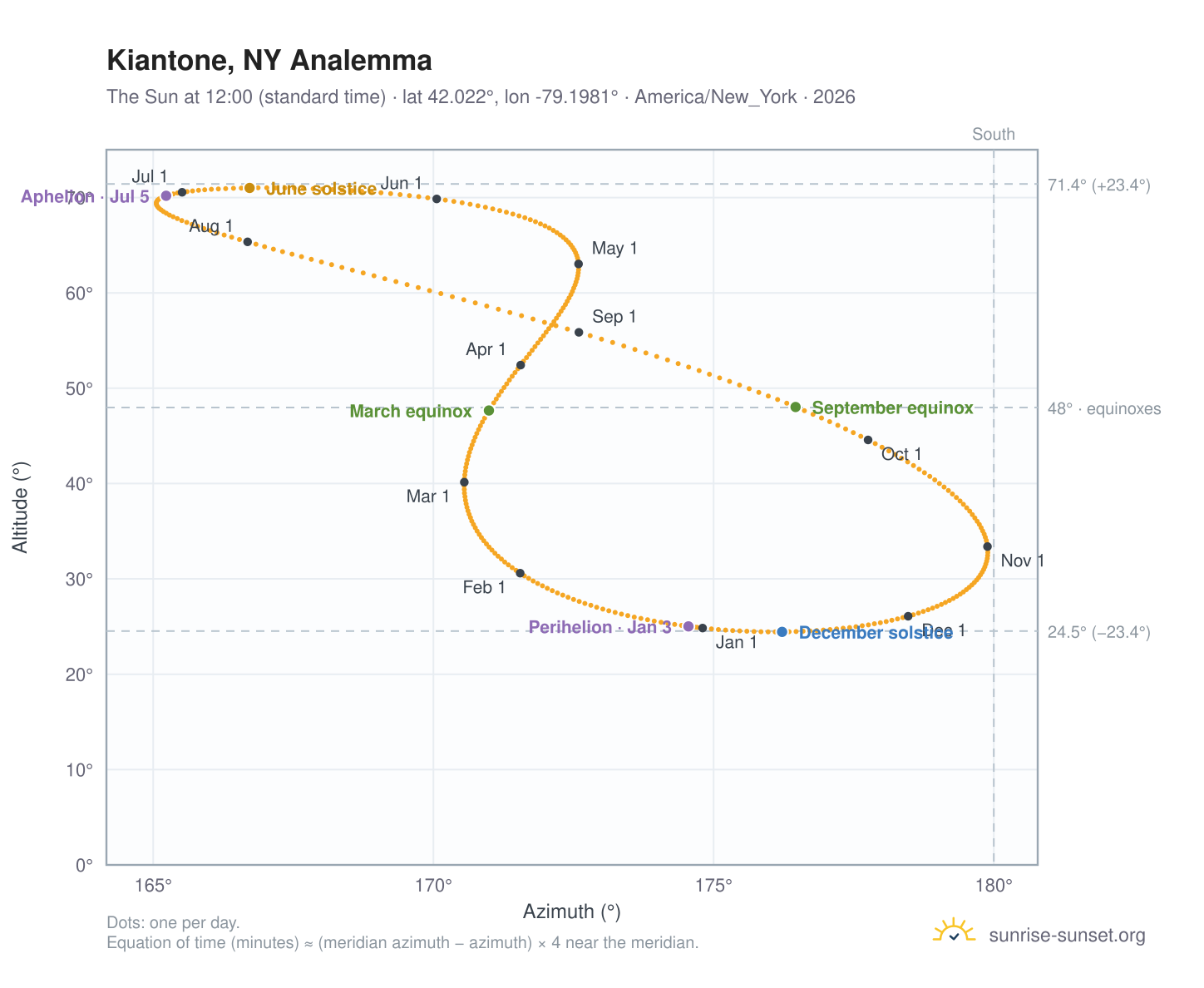 Kiantone, NY analemma chart: the Sun at 12:00 (standard time) through the year