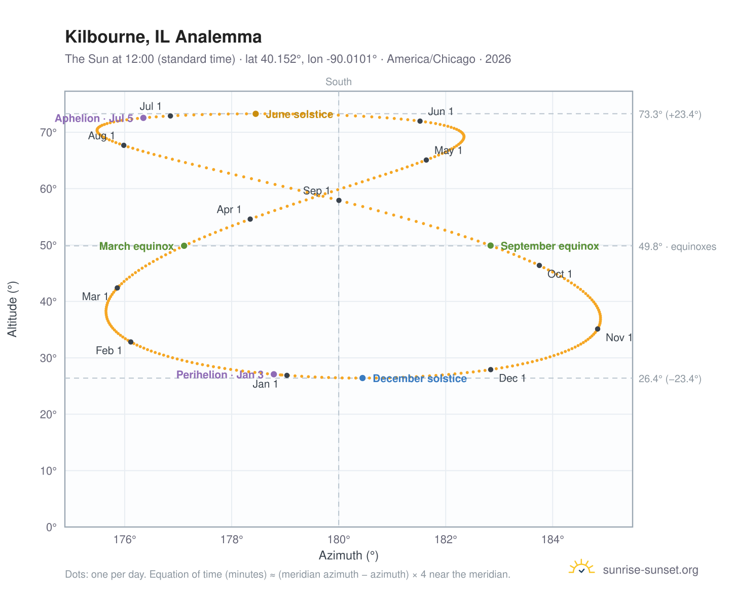 Kilbourne, IL analemma chart: the Sun at 12:00 (standard time) through the year