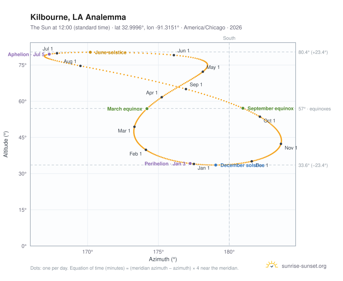 Kilbourne, LA analemma chart: the Sun at 12:00 (standard time) through the year