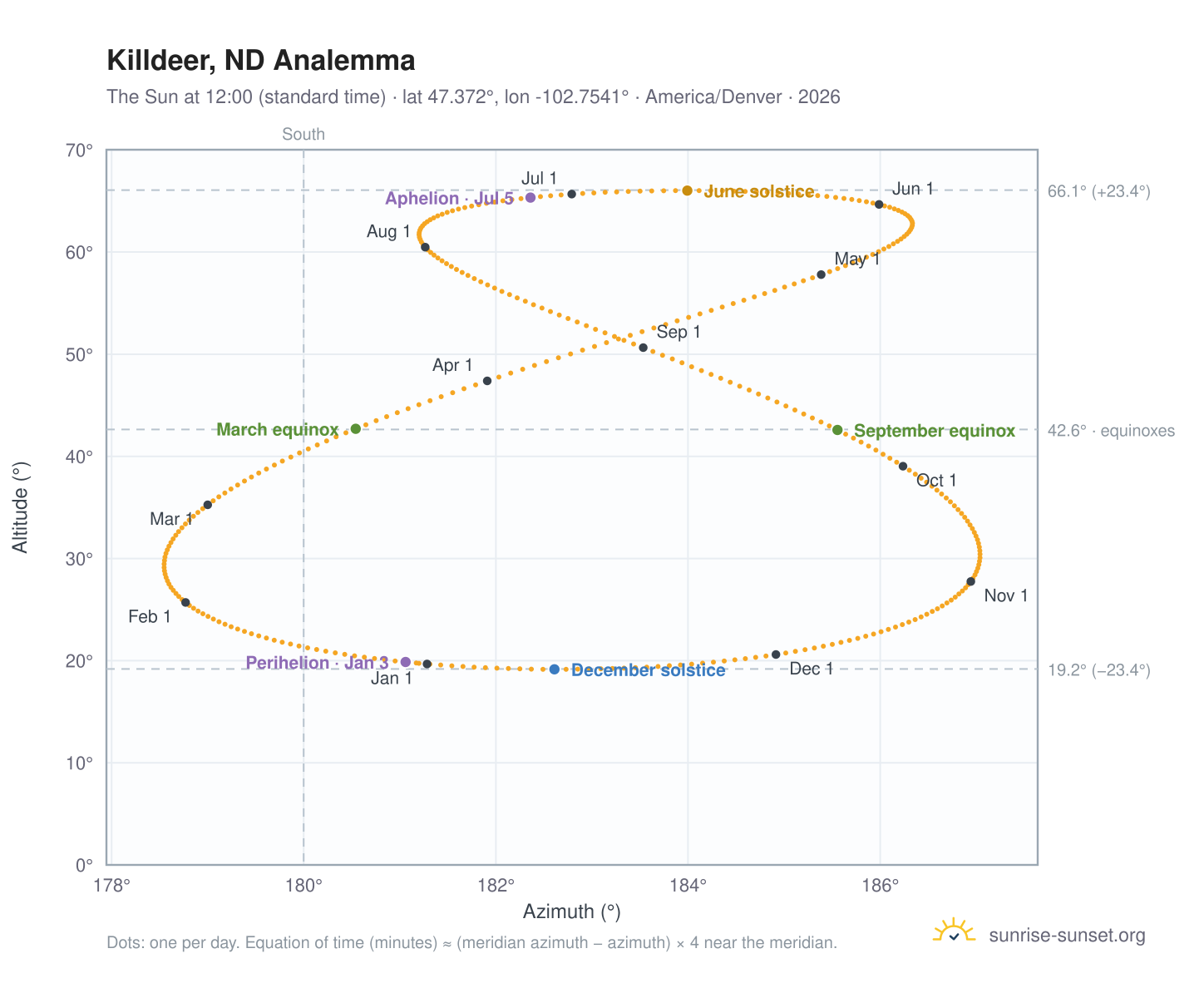 Killdeer, ND analemma chart: the Sun at 12:00 (standard time) through the year