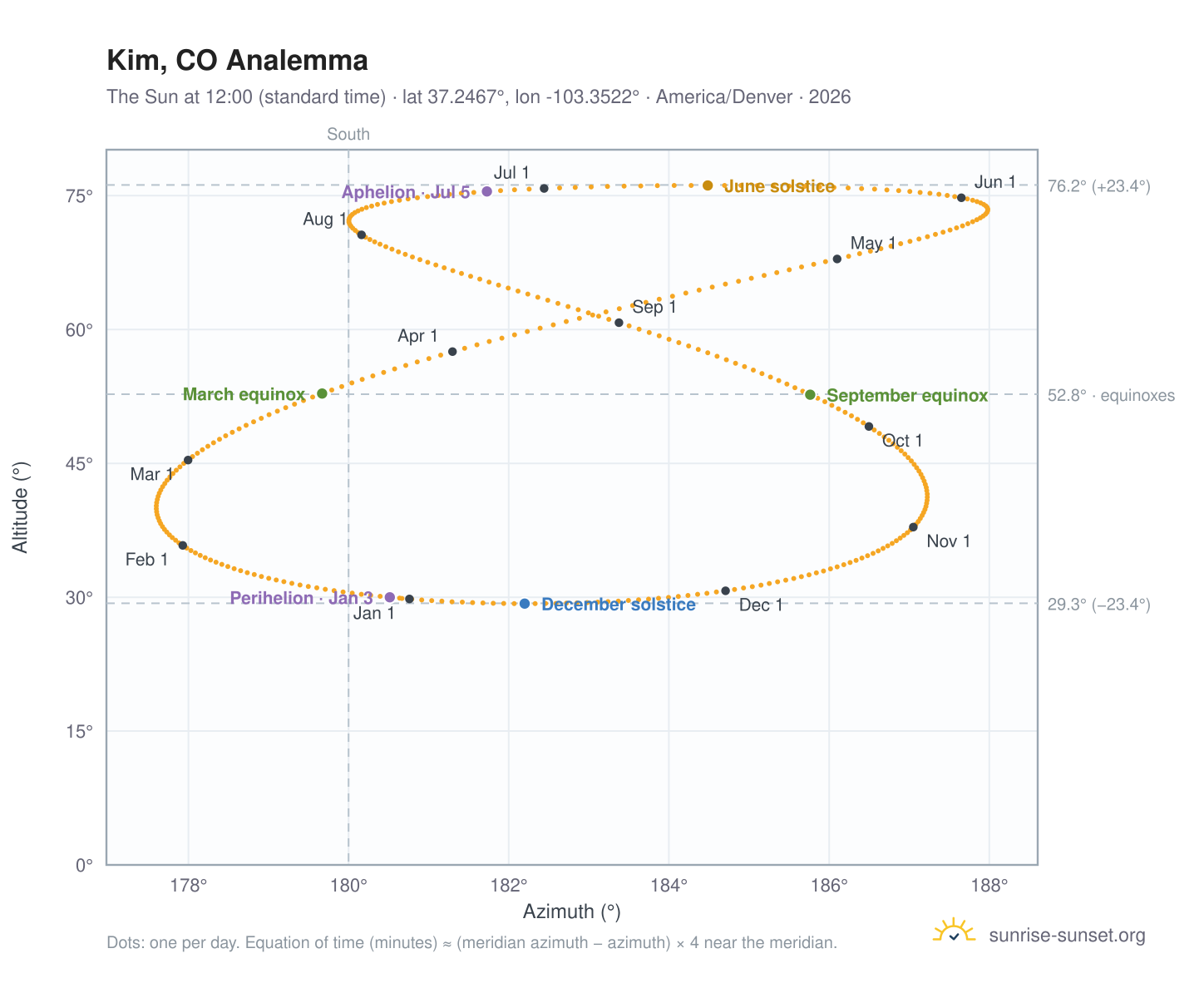 Kim, CO analemma chart: the Sun at 12:00 (standard time) through the year