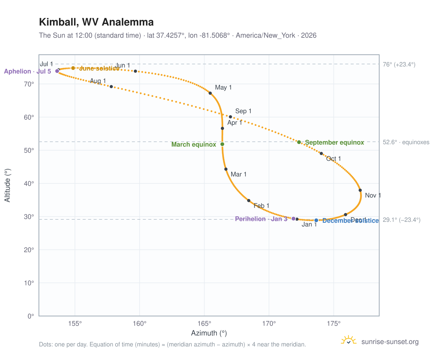 Kimball, WV analemma chart: the Sun at 12:00 (standard time) through the year