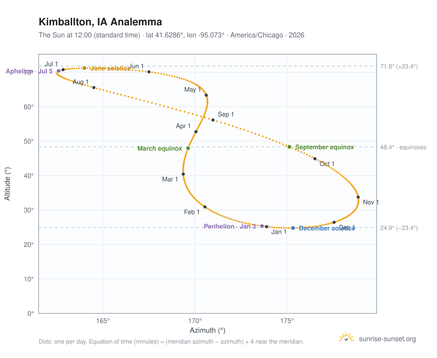 Kimballton, IA analemma chart: the Sun at 12:00 (standard time) through the year