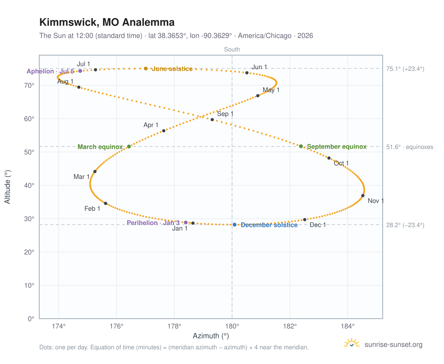 Kimmswick, MO analemma chart: the Sun at 12:00 (standard time) through the year