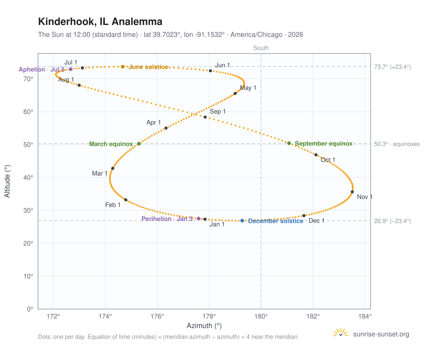 Kinderhook, IL analemma chart: the Sun at 12:00 (standard time) through the year