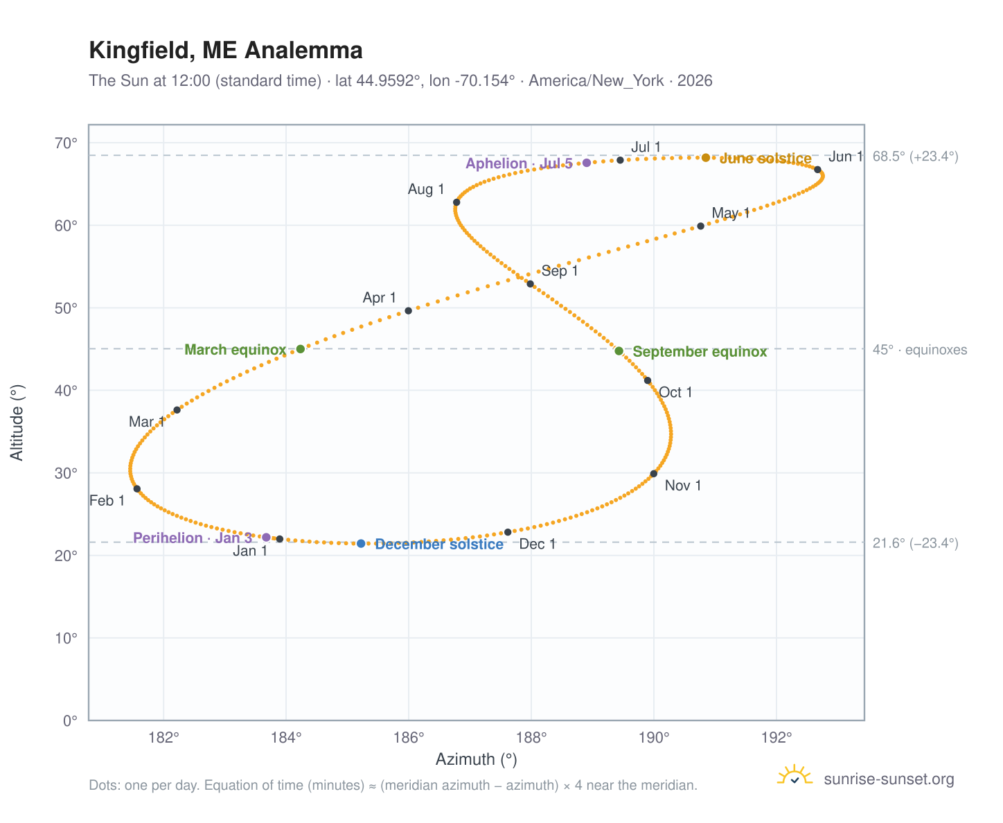 Kingfield, ME analemma chart: the Sun at 12:00 (standard time) through the year