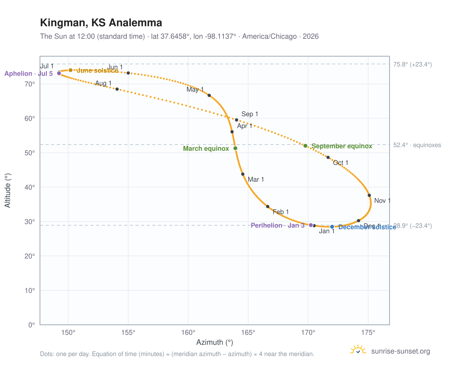 Kingman, KS analemma chart: the Sun at 12:00 (standard time) through the year