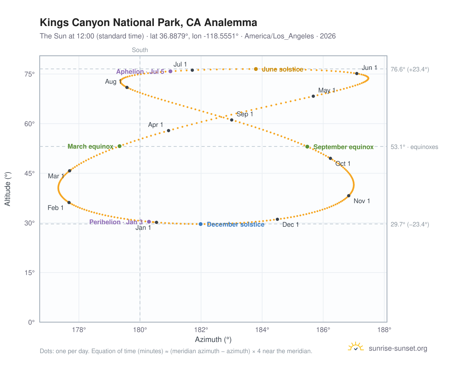 Kings Canyon National Park, CA analemma chart: the Sun at 12:00 (standard time) through the year
