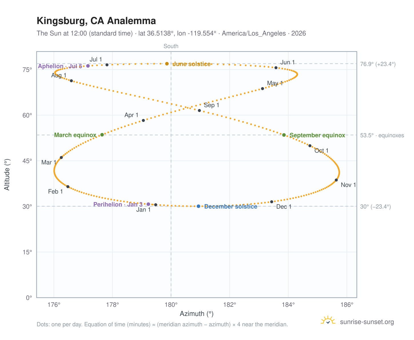 Kingsburg, CA analemma chart: the Sun at 12:00 (standard time) through the year