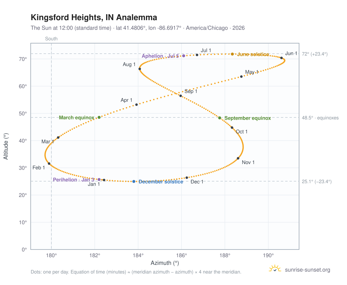 Kingsford Heights, IN analemma chart: the Sun at 12:00 (standard time) through the year