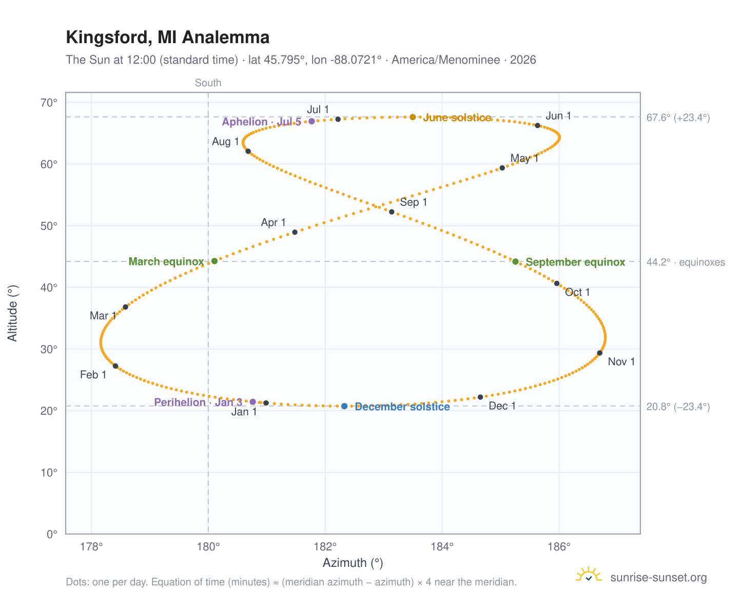 Kingsford, MI analemma chart: the Sun at 12:00 (standard time) through the year