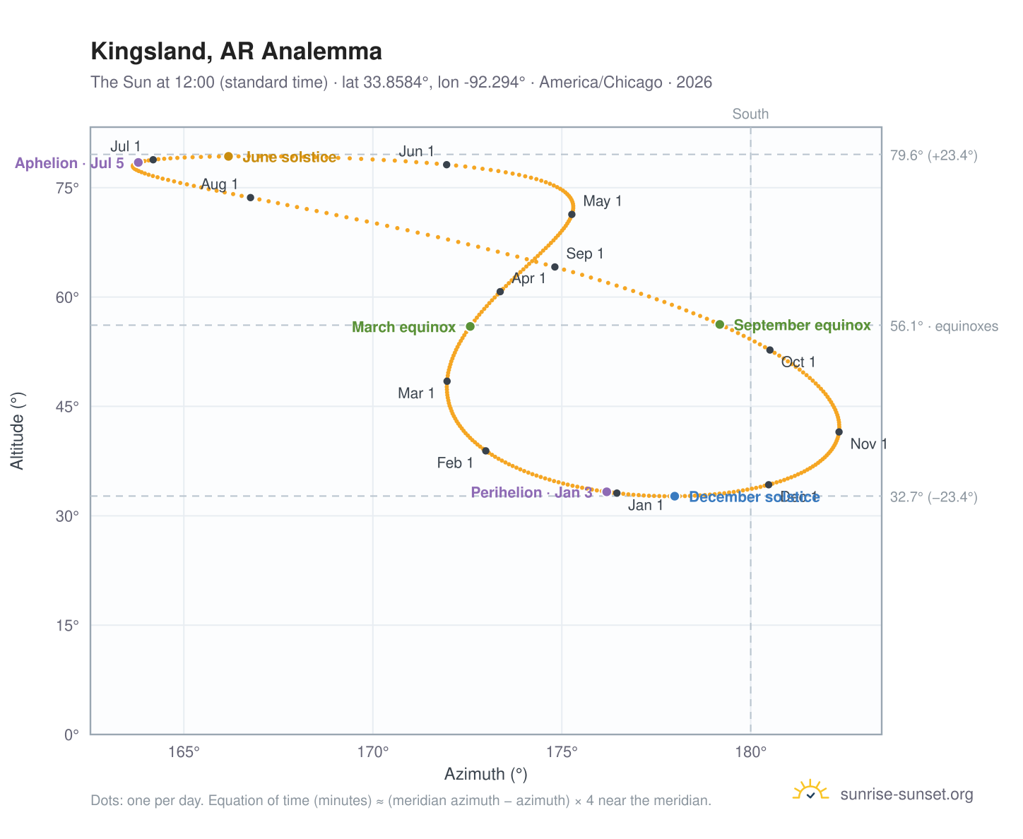 Kingsland, AR analemma chart: the Sun at 12:00 (standard time) through the year