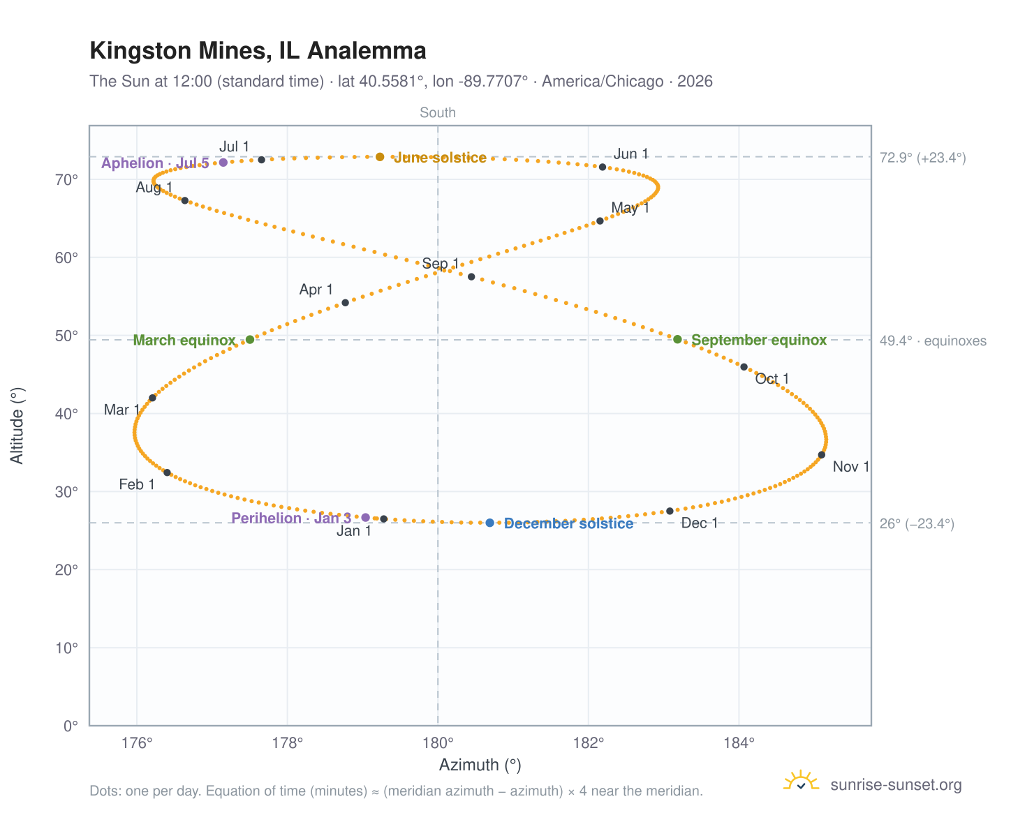 Kingston Mines, IL analemma chart: the Sun at 12:00 (standard time) through the year