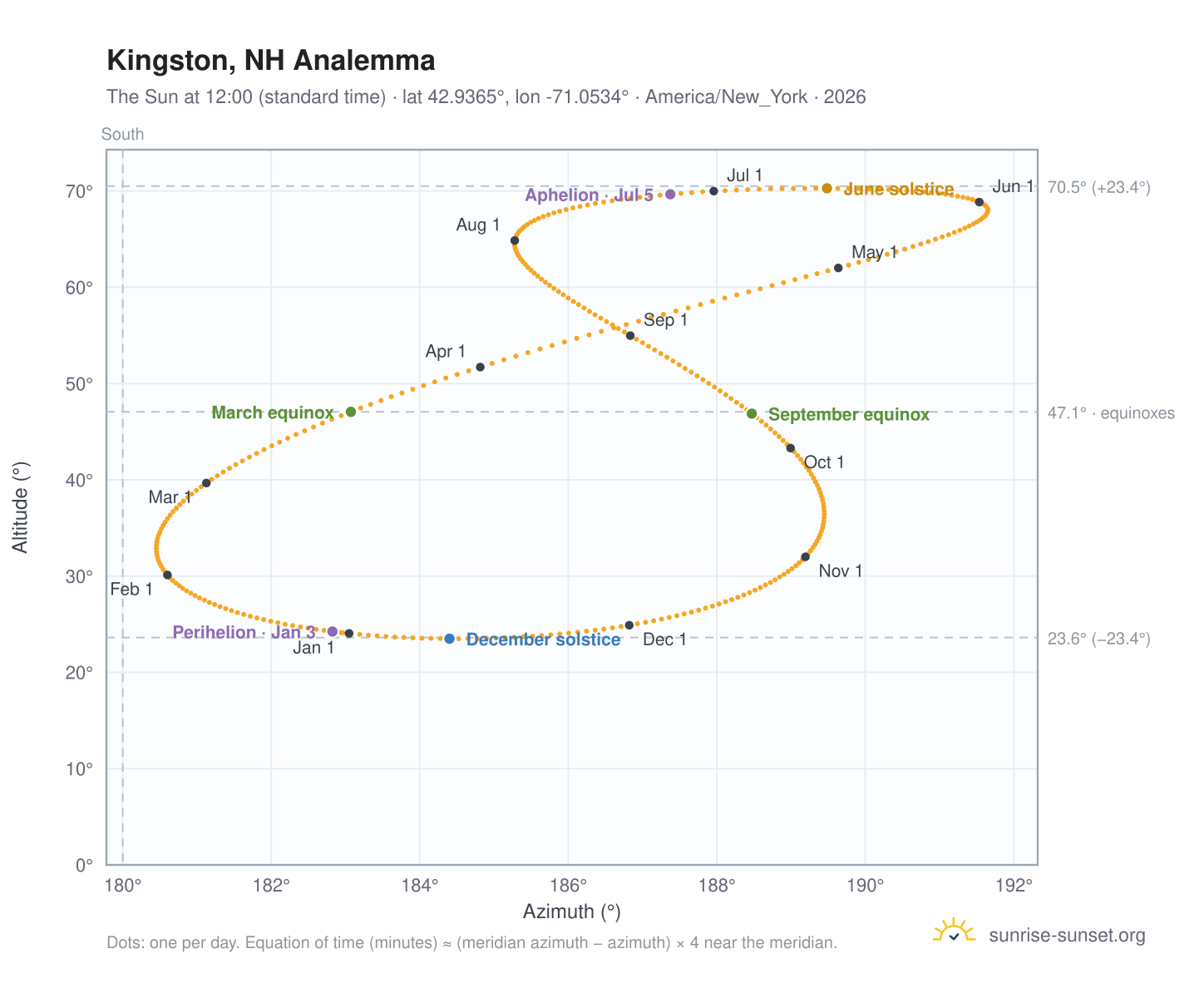 Kingston, NH analemma chart: the Sun at 12:00 (standard time) through the year