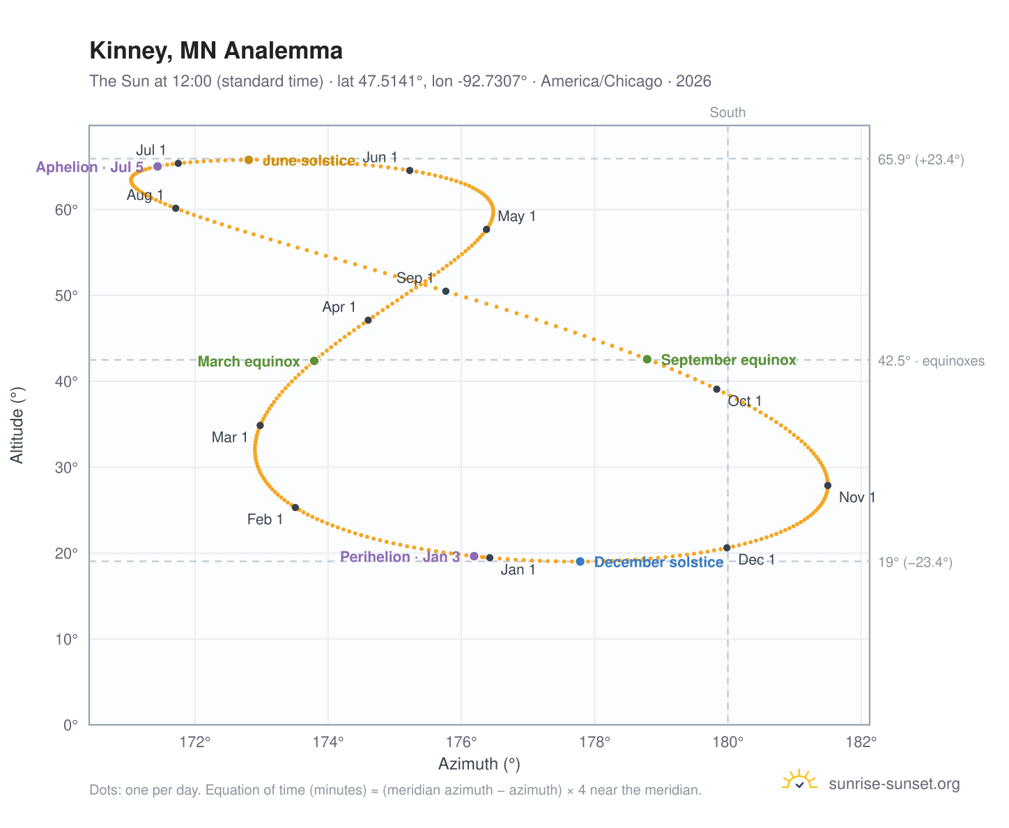 Kinney, MN analemma chart: the Sun at 12:00 (standard time) through the year
