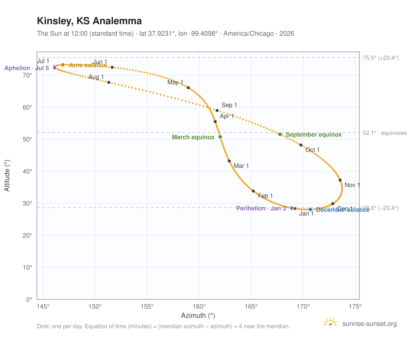 Kinsley, KS analemma chart: the Sun at 12:00 (standard time) through the year