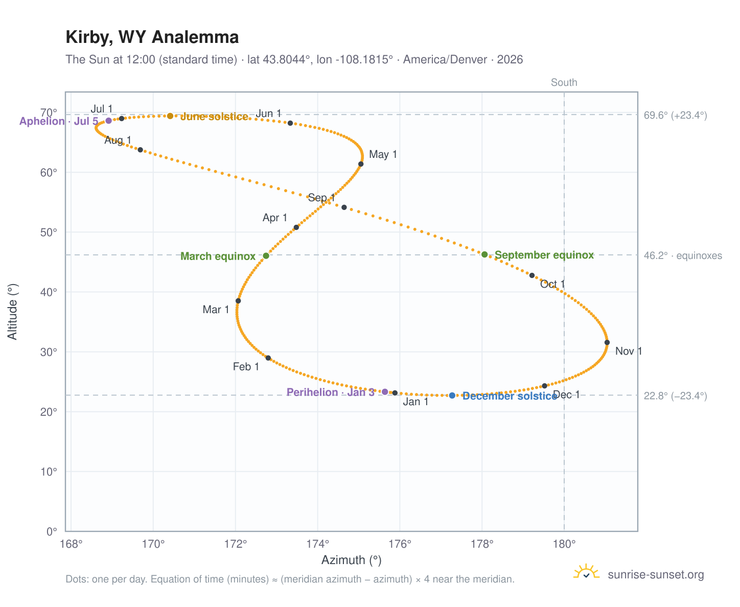 Kirby, WY analemma chart: the Sun at 12:00 (standard time) through the year