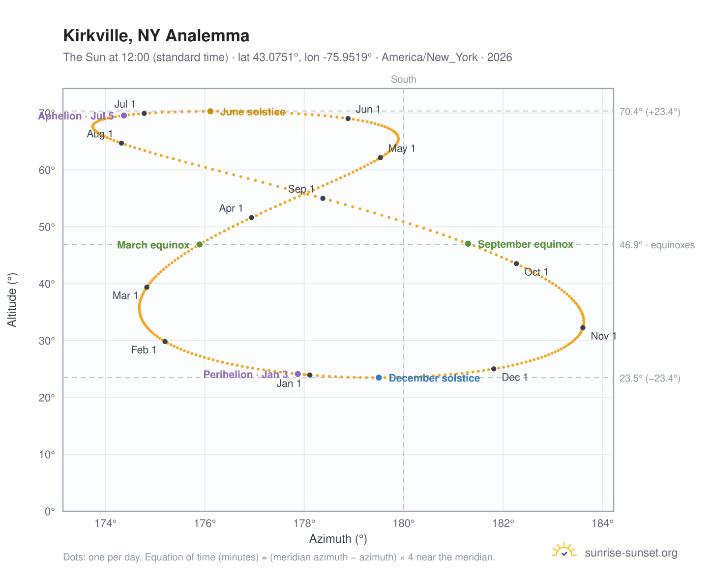 Kirkville, NY analemma chart: the Sun at 12:00 (standard time) through the year
