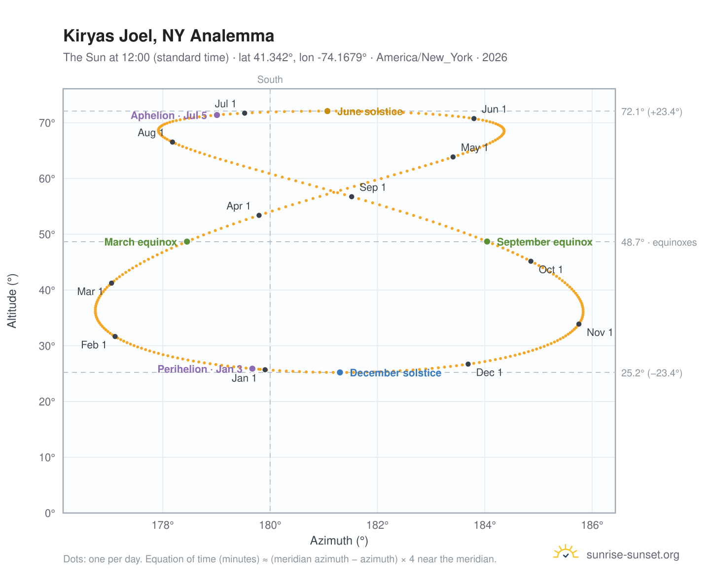 Kiryas Joel, NY analemma chart: the Sun at 12:00 (standard time) through the year