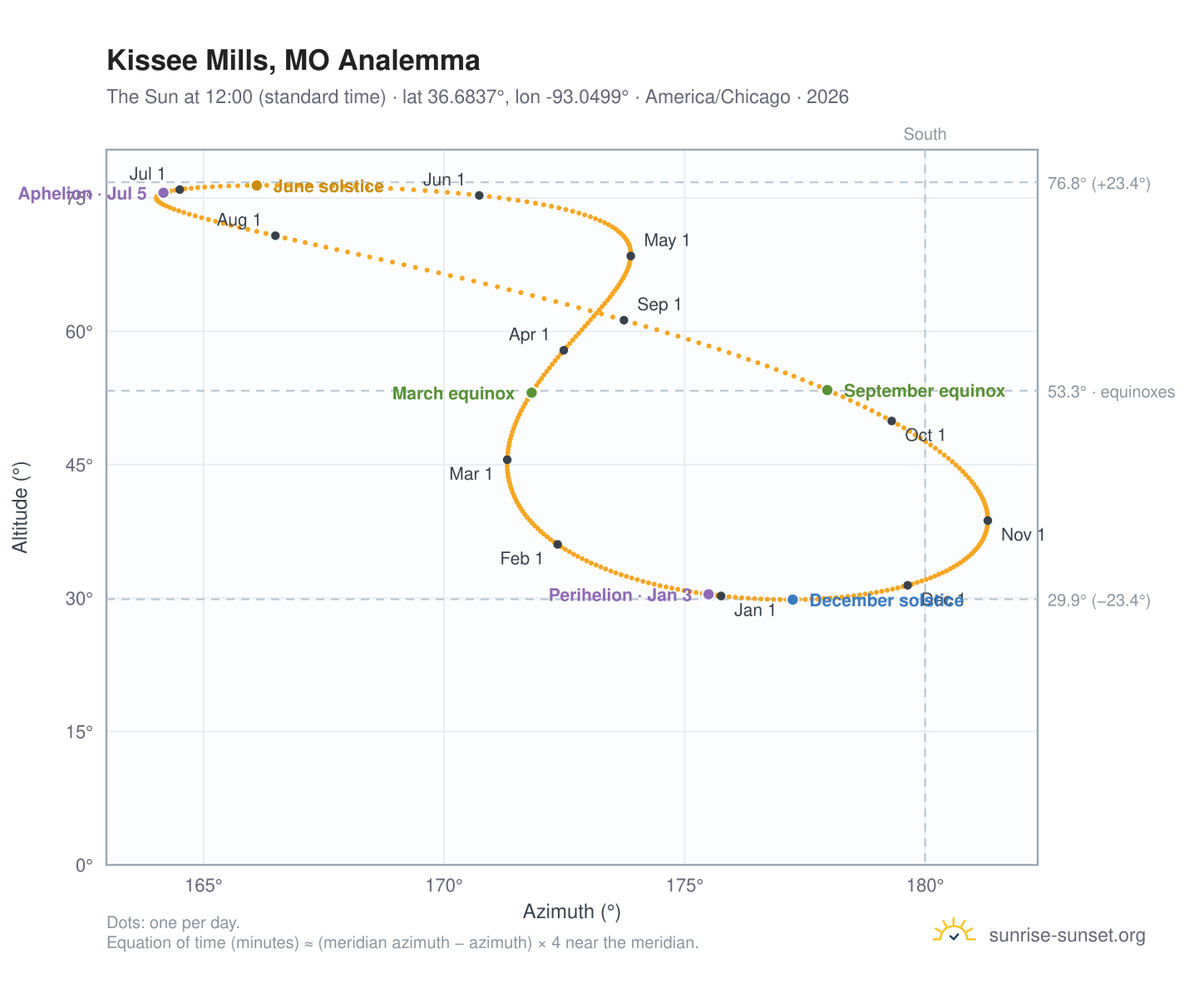 Kissee Mills, MO analemma chart: the Sun at 12:00 (standard time) through the year