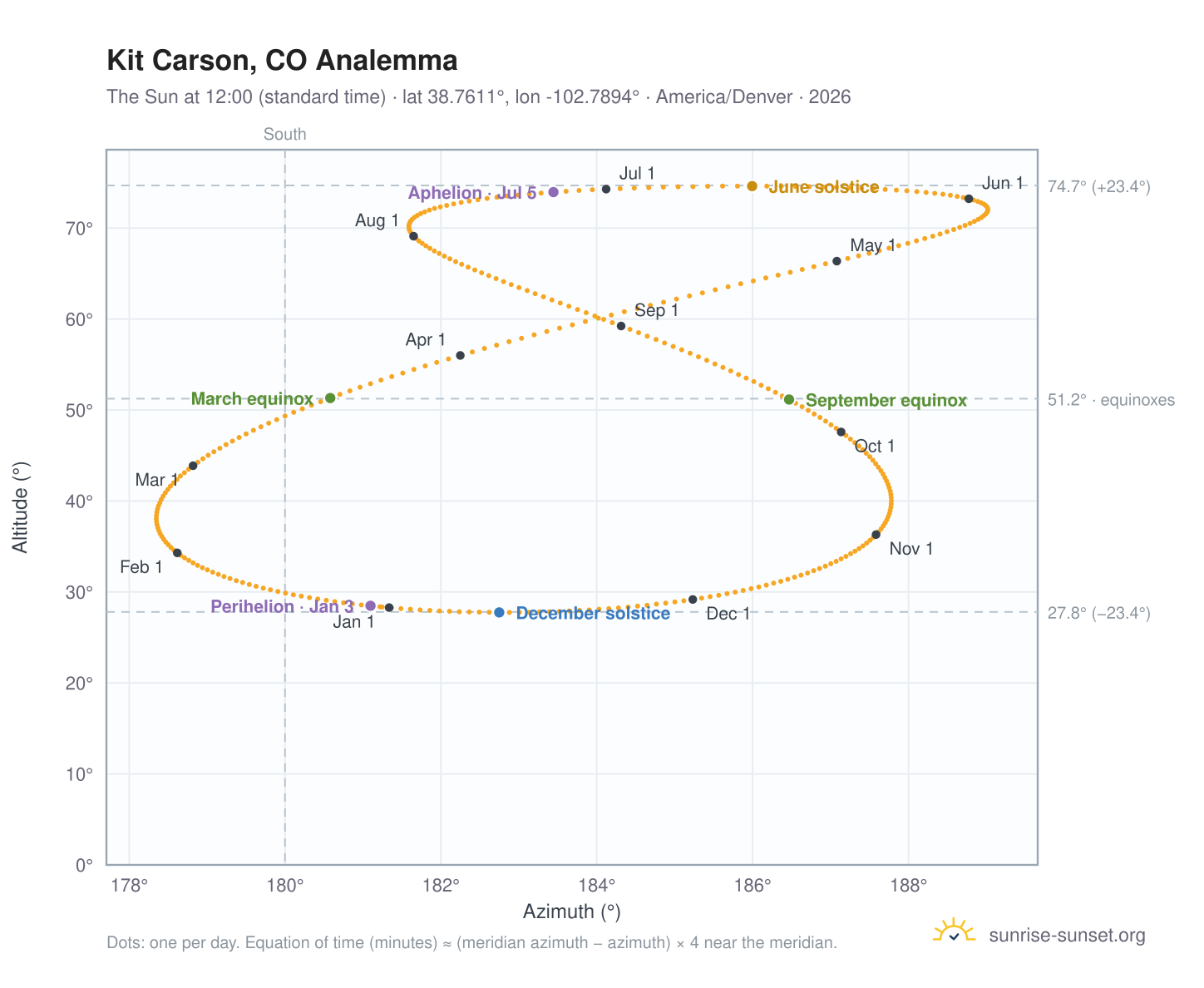 Kit Carson, CO analemma chart: the Sun at 12:00 (standard time) through the year