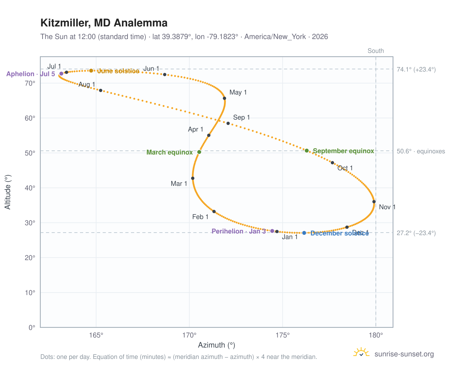Kitzmiller, MD analemma chart: the Sun at 12:00 (standard time) through the year