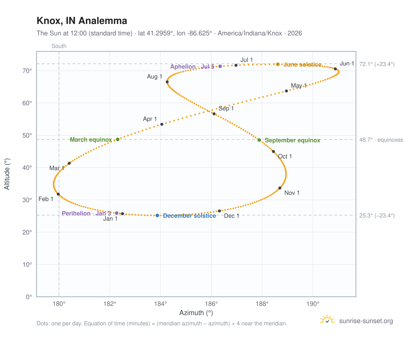 Knox, IN analemma chart: the Sun at 12:00 (standard time) through the year